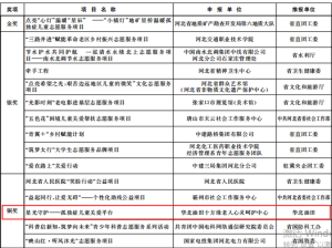天津石油职院志愿服务项目荣获多项省赛荣誉